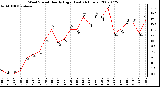 Milwaukee Weather Wind Speed Hourly High (Last 24 Hours)