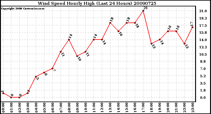 Milwaukee Weather Wind Speed Hourly High (Last 24 Hours)