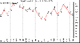 Milwaukee Weather Wind Speed Monthly High