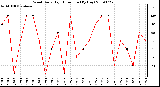 Milwaukee Weather Wind Daily High Direction (By Day)