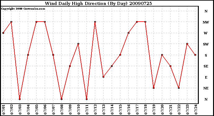 Milwaukee Weather Wind Daily High Direction (By Day)