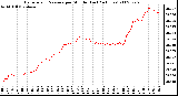 Milwaukee Weather Barometric Pressure per Minute (Last 24 Hours)