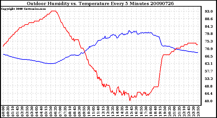 Milwaukee Weather Outdoor Humidity vs. Temperature Every 5 Minutes