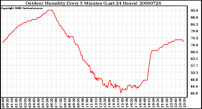 Milwaukee Weather Outdoor Humidity Every 5 Minutes (Last 24 Hours)