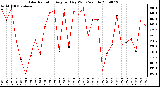 Milwaukee Weather Solar Radiation Avg per Day W/m2/minute