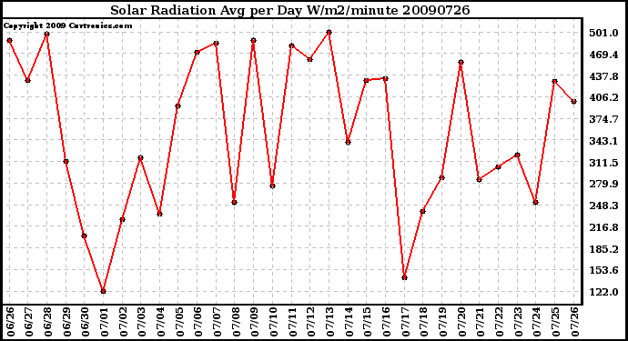 Milwaukee Weather Solar Radiation Avg per Day W/m2/minute