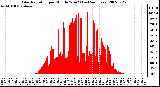 Milwaukee Weather Solar Radiation per Minute W/m2 (Last 24 Hours)