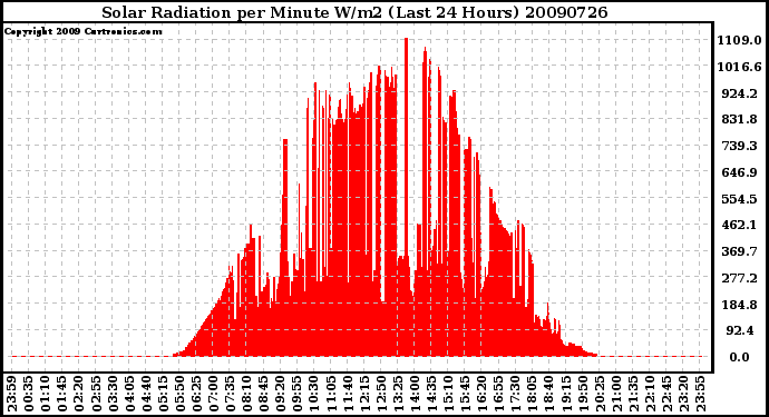 Milwaukee Weather Solar Radiation per Minute W/m2 (Last 24 Hours)