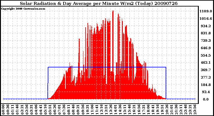 Milwaukee Weather Solar Radiation & Day Average per Minute W/m2 (Today)