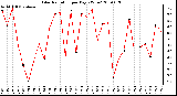 Milwaukee Weather Solar Radiation per Day KW/m2