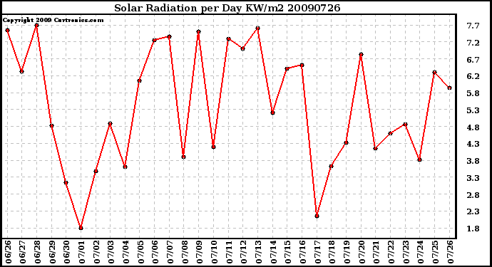 Milwaukee Weather Solar Radiation per Day KW/m2