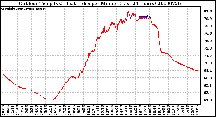 Milwaukee Weather Outdoor Temp (vs) Heat Index per Minute (Last 24 Hours)