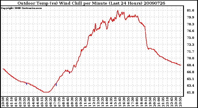 Milwaukee Weather Outdoor Temp (vs) Wind Chill per Minute (Last 24 Hours)