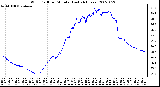 Milwaukee Weather Wind Chill per Minute (Last 24 Hours)