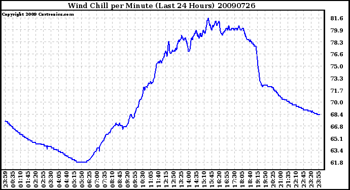 Milwaukee Weather Wind Chill per Minute (Last 24 Hours)