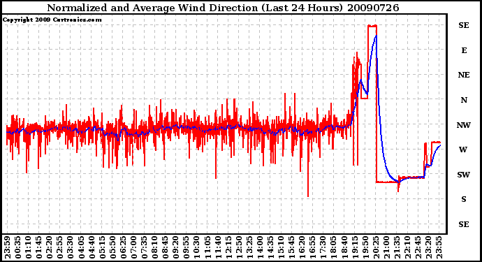 Milwaukee Weather Normalized and Average Wind Direction (Last 24 Hours)