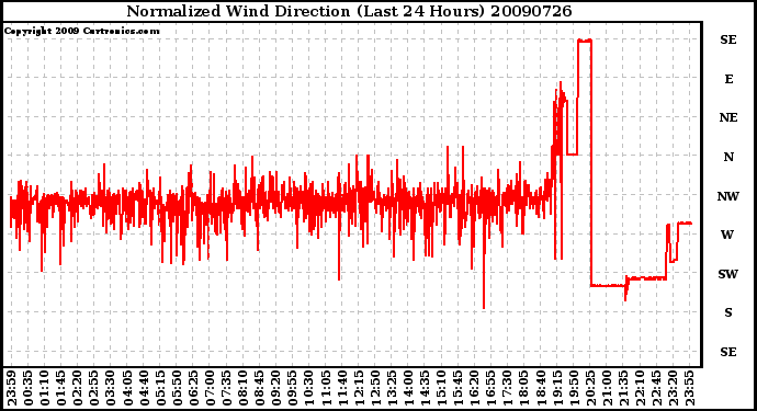 Milwaukee Weather Normalized Wind Direction (Last 24 Hours)