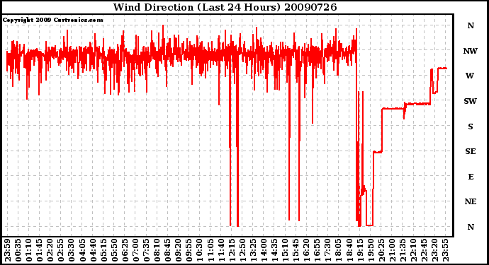 Milwaukee Weather Wind Direction (Last 24 Hours)