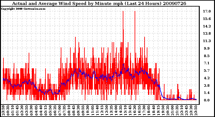 Milwaukee Weather Actual and Average Wind Speed by Minute mph (Last 24 Hours)