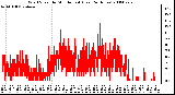 Milwaukee Weather Wind Speed by Minute mph (Last 24 Hours)