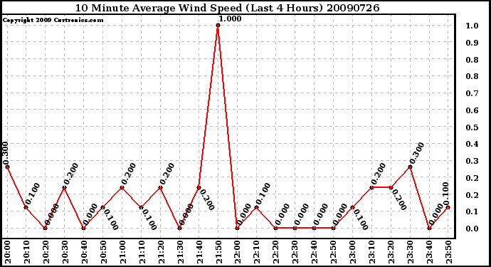 Milwaukee Weather 10 Minute Average Wind Speed (Last 4 Hours)