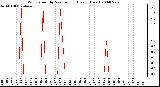 Milwaukee Weather Wind Speed by Minute mph (Last 1 Hour)