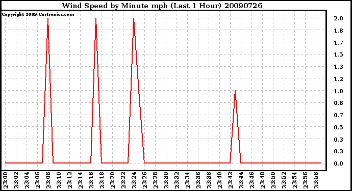 Milwaukee Weather Wind Speed by Minute mph (Last 1 Hour)