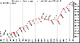 Milwaukee Weather Barometric Pressure per Hour (Last 24 Hours)