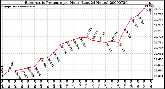 Milwaukee Weather Barometric Pressure per Hour (Last 24 Hours)