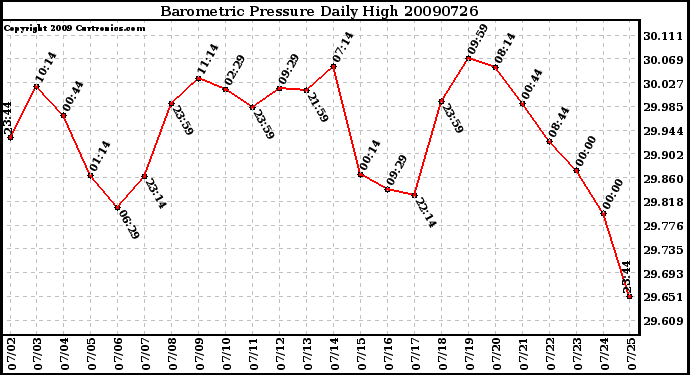 Milwaukee Weather Barometric Pressure Daily High