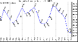 Milwaukee Weather Barometric Pressure Daily Low