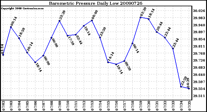 Milwaukee Weather Barometric Pressure Daily Low