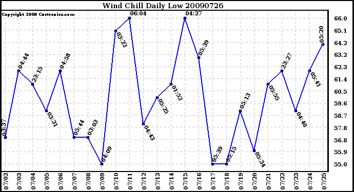 Milwaukee Weather Wind Chill Daily Low