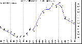 Milwaukee Weather Wind Chill (Last 24 Hours)