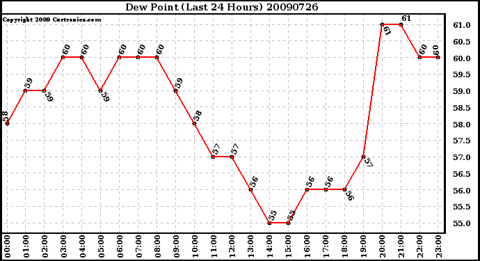 Milwaukee Weather Dew Point (Last 24 Hours)