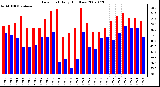 Milwaukee Weather Dew Point Daily High/Low