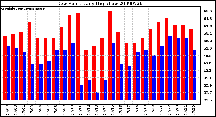 Milwaukee Weather Dew Point Daily High/Low