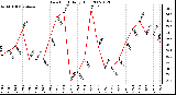 Milwaukee Weather Dew Point Daily High