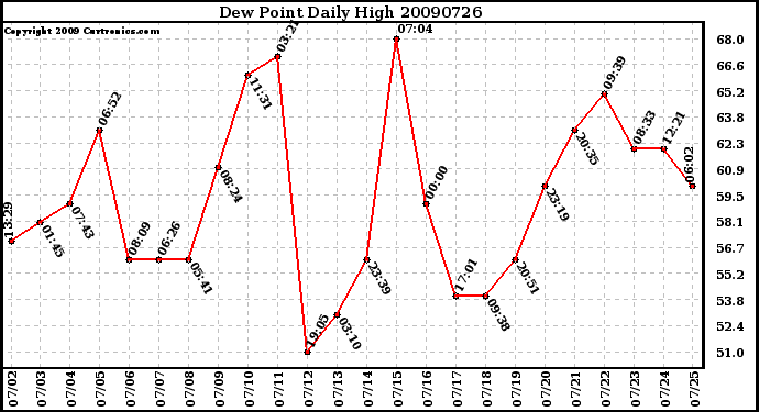 Milwaukee Weather Dew Point Daily High