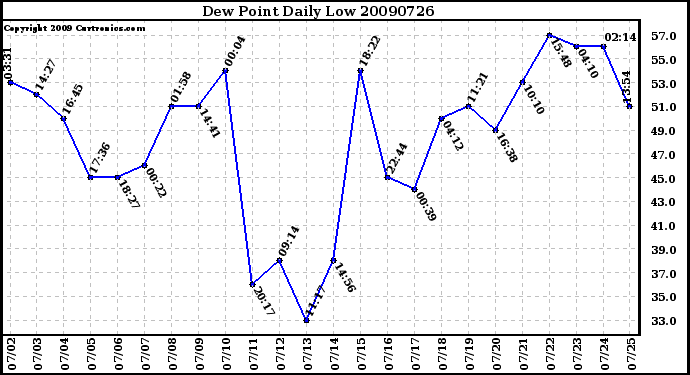 Milwaukee Weather Dew Point Daily Low