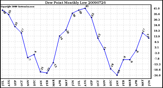 Milwaukee Weather Dew Point Monthly Low