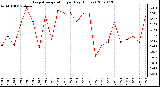 Milwaukee Weather Evapotranspiration per Day (Inches)