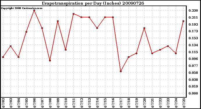 Milwaukee Weather Evapotranspiration per Day (Inches)