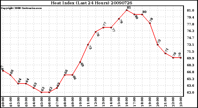 Milwaukee Weather Heat Index (Last 24 Hours)