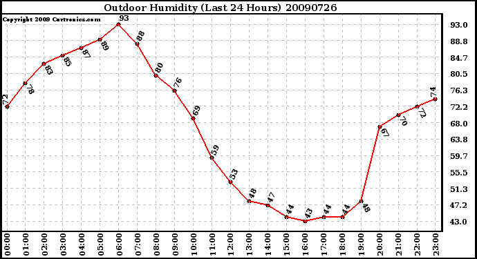 Milwaukee Weather Outdoor Humidity (Last 24 Hours)