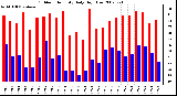 Milwaukee Weather Outdoor Humidity Daily High/Low