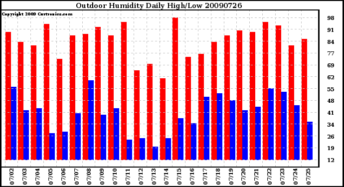 Milwaukee Weather Outdoor Humidity Daily High/Low