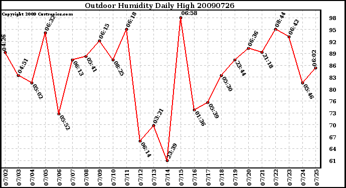 Milwaukee Weather Outdoor Humidity Daily High