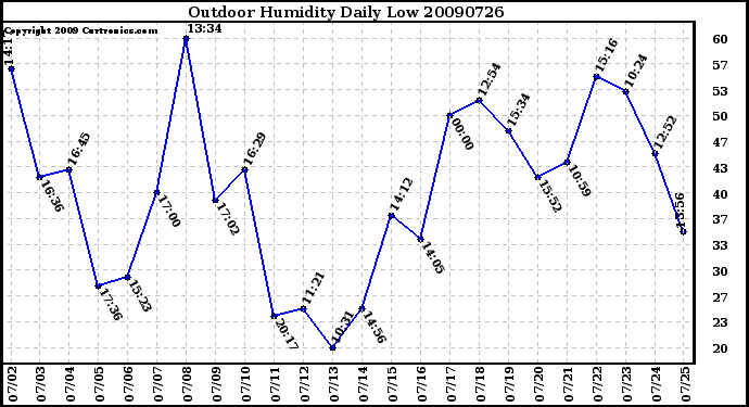 Milwaukee Weather Outdoor Humidity Daily Low