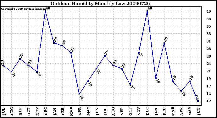 Milwaukee Weather Outdoor Humidity Monthly Low